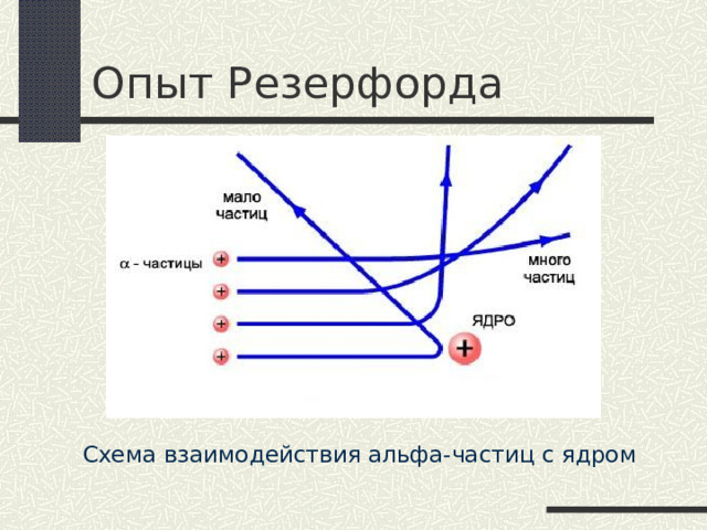 Опыт Резерфорда Схема взаимодействия альфа-частиц с ядром 