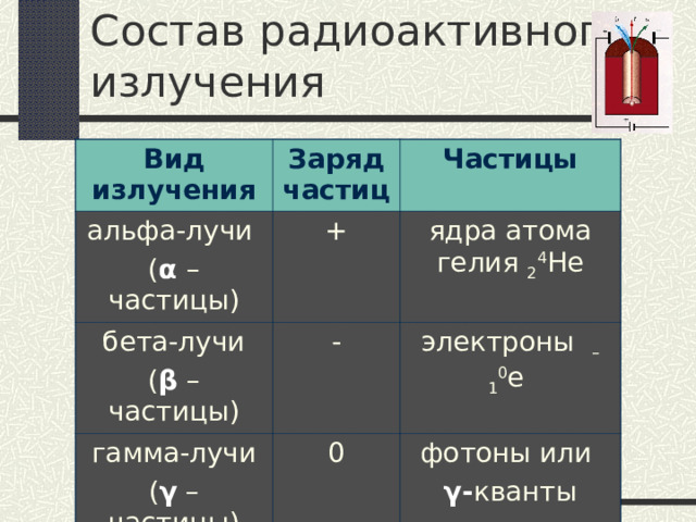 Состав радиоактивного излучения Вид излучения Заряд частиц альфа-лучи ( α  – частицы) Частицы + бета-лучи ( β – частицы) - ядра атома гелия 2 4 Не гамма-лучи ( γ – частицы) электроны –1 0 е 0 фотоны или γ - кванты 