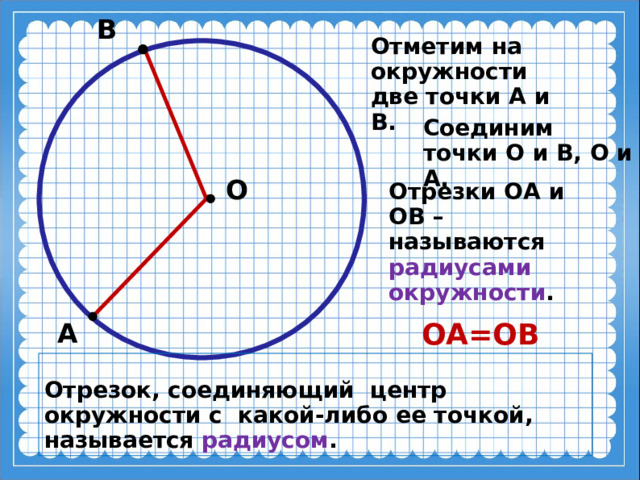 В Отметим на окружности две точки А и В. Соединим точки О и В, О и А. О Отрезки ОА и ОВ – называются радиусами окружности .  ОА=ОВ  А  Отрезок, соединяющий центр окружности с какой-либо ее точкой, называется радиусом . 