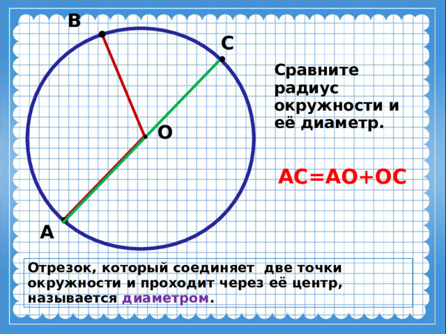 В С Сравните радиус окружности и её диаметр. О АС=АО+ОС А Отрезок, который соединяет две точки окружности и проходит через её центр, называется диаметром .  