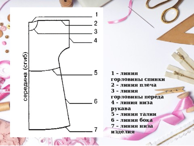 1 – линия горловины спинки 2 – линия плеча 3 – линия горловины переда 4 - линия низа рукава 5 – линия талии 6 – линия бока 7 – линия низа изделия 