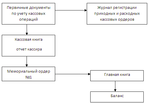 Схему документооборота по учету кассовых операций