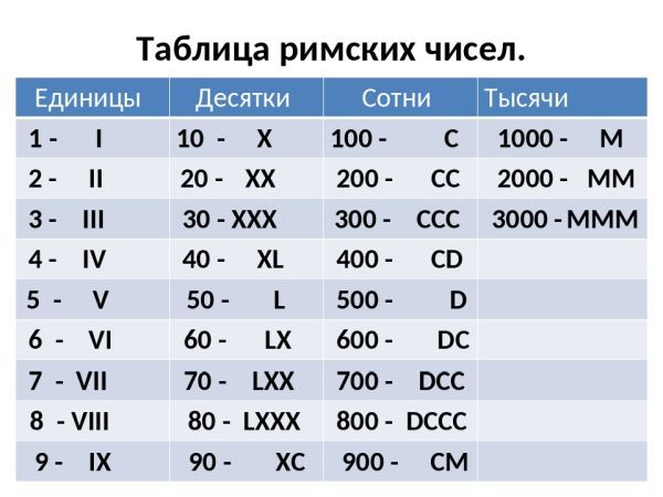 444 римскими числами. Римские числа. Таблица обозначения чисел римскими цифрами. Таблица римских чисел. Таблица латинских цифр.