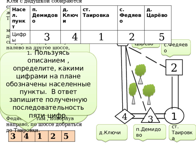 Насел. пункт Насел. пункт п. п.Демидово Цифры Цифры Демидово  3 д. д.Ключи ст. Таировка Ключи ст.  4 Таировка с.Федяево с.  1 д. Царёво Федяево д.  2 Царёво  5 Юля с дедушкой собираются съездить на машине на железнодорожную станцию Таировка.  Из Царёво в Таировку можно проехать по шоссе до деревни Ключи , где нужно свернуть под прямым углом налево на другое шоссе, ведущее в Таировку через поселок Демидово. Из Царёво в Таировку можно проехать через поселок Демидово и не заезжая в Ключи, но тогда первая часть пути надо будет ехать по прямой лесной дороге . Есть и третий маршрут : доехать по прямой грунтовой дороге мимо озера до села Федяево и там , повернув направо, по шоссе добраться до Таировки. 5 д. Царёво с.Федяево 1 . Пользуясь описанием , определите, какими цифрами на плане обозначены населенные пункты. В ответ запишите полученную последовательность пяти цифр. 2 1 3 4 ст. Таировка д.Ключи п.Демидово 3 4 1 2 5 