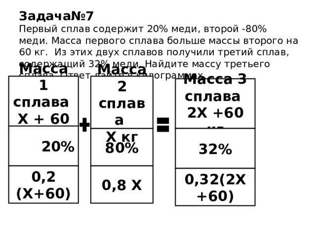 Задача№7  Первый сплав содержит 20% меди, второй -80% меди. Масса первого сплава больше массы второго на 60 кг. Из этих двух сплавов получили третий сплав, содержащий 32% меди. Найдите массу третьего сплава. Ответ дайте в килограммах. Масса 1 сплава Х + 60 кг Масса 2 сплава Х кг Масса 3 сплава 2Х +60 кг  х кг  20% 80% 32% 0,2 (Х+60) 0,8 Х 0,32(2Х+60) 