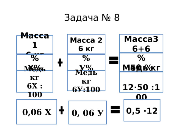 Задача № 8 Масса3 6+6 Масса 2 6 кг Масса 1 6 кг % 50 % % У% % Х% Медь кг 6У:100 Медь кг 6Х : 100 Медь кг  12·50 :100 0,06 Х 0,5 ·12 0, 06 У 