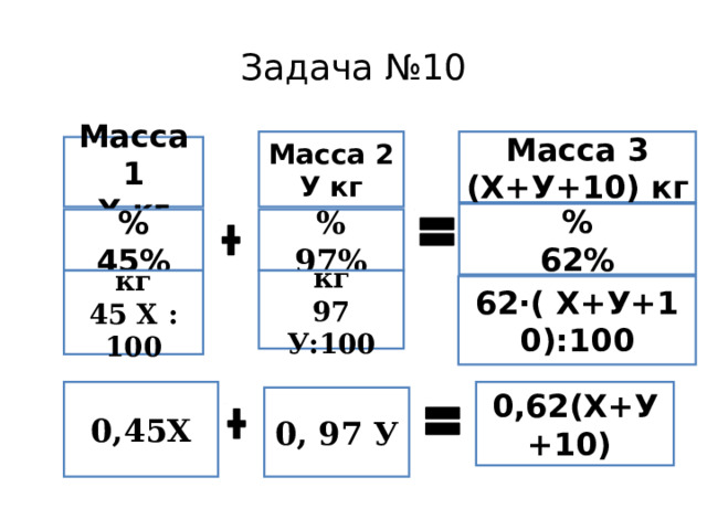 Задача №10 Масса 3 (Х+У+10) кг Масса 2 У кг Масса 1 Х кг % 62% % 97% % 45% кг 97 У:100 кг 45 Х : 100 62·( Х+У+10):100 0,45Х 0,62(Х+У+10) 0, 97 У 