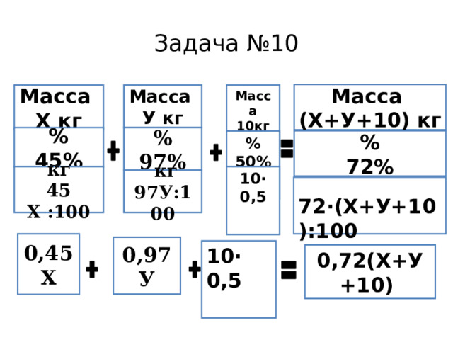 Задача №10 Масса (Х+У+10) кг Масса 10кг  Масса Х кг Масса У кг % 45% % 97% % 72% % 50%   кг 45 Х :100 10∙ 0,5    кг 97У:100  72·(Х+У+10):100 0,45Х 0,97 У 10∙ 0,5  0,72(Х+У+10) 