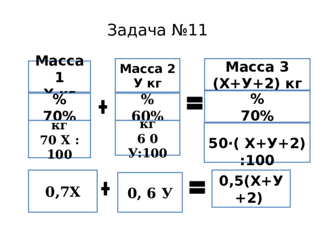 Задача №11 Масса 3 (Х+У+2) кг Масса 2 У кг Масса 1 Х кг % 70% % 60% % 70% кг 6 0 У:100 кг 70 Х : 100  50·( Х+У+2):100 0,7Х 0,5(Х+У+2) 0, 6 У 