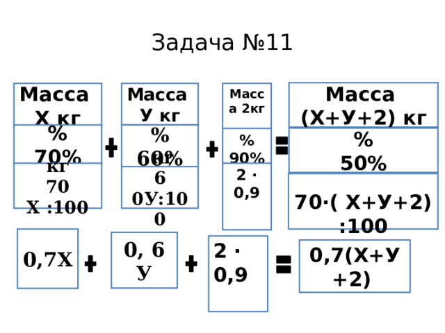Задача №11 Масса (Х+У+2) кг Масса 2кг  Масса Х кг Масса У кг % 70% % 60% % 50% % 90%   кг 70 Х :100 2 ∙ 0,9    кг 6 0У:100  70·( Х+У+2) :100 0,7Х 0, 6 У 2 ∙ 0,9  0,7(Х+У+2) 