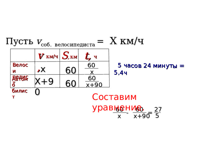  5 часов 24 минуты = 5,4ч Пусть v соб.  велосипедиста =  Х км/ч S , v, t, км/ч ч   км 60 Велоси педист х 60  х 60 Х+90 Автомо билист 60  х+90 Составим уравнение. 60 27 60 - = 5  х+90  х 43 