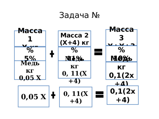 Задача № Масса3 Х+Х+3 Масса 1 Х кг Масса 2 (Х+4) кг % 10% % 11% % 5% Медь кг 0, 11(Х +4) Медь кг 0,05 Х Медь кг 0,1(2х+4) 0,05 Х 0,1(2х+4) 0, 11(Х +4) 