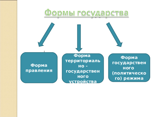 Форма правления Форма государственного (политического) режима Форма территориально -государственного устройства 