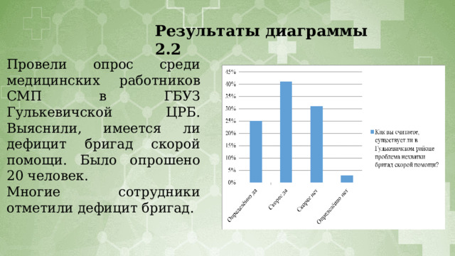Результаты диаграммы 2.2 Провели опрос среди медицинских работников СМП в ГБУЗ Гулькевичской ЦРБ. Выяснили, имеется ли дефицит бригад скорой помощи. Было опрошено 20 человек. Многие сотрудники отметили дефицит бригад. 