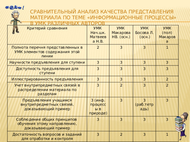 Сравнительный анализ качества представления материала по теме «Информационные процессы» в УМК различных авторов Критерий сравнения Полнота перечня представленных в УМК элементов содержания этой линии УМК 2 Научности предъявления для ступени Нач.шк. УМК Матвеева Н.В. 3 3 УМК Босова Л. (осн.) Макарова НВ. (осн.) Доступность предъявления для ступени 3 3 УМК (пол) 3 Иллюстрированность предъявления 3 3 Макарова 3 1 Учет внутрипредметных связей в распределении материала по разделам 3 3 3 3 Предъявления учащимся внутрипредметных связей, доказывающий пример 3 3 Соблюдение общих принципов обучения этому направлению, доказывающий пример 2 3 (инф. процессы в природе) 2 Достаточность вопросов и заданий для отработки и контроля 3 3 3 3 3 2 3 3 (раб.тетрадь) 3 2 3 3 1 