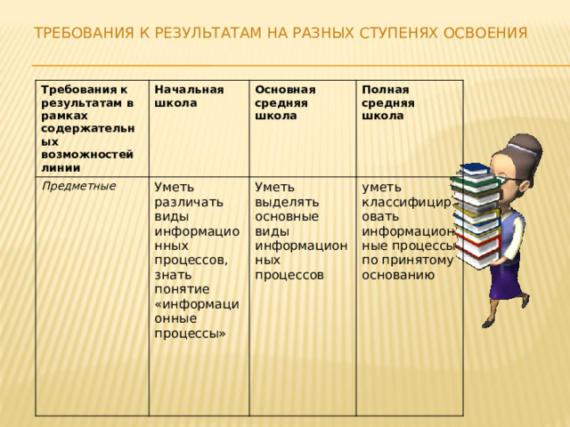 Требования к результатам на разных ступенях освоения Требования к результатам в рамках содержательных возможностей линии Начальная школа Предметные Основная средняя школа Уметь различать виды информационных процессов, знать понятие «информационные процессы» Полная средняя школа Уметь выделять основные виды информационных процессов  уметь классифицировать информационные процессы по принятому основанию 