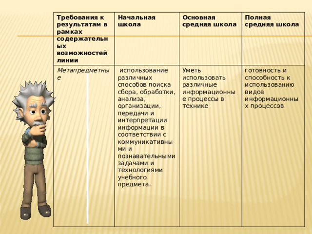 Требования к результатам в рамках содержательных возможностей линии Начальная школа Метапредметные   использование различных способов поиска сбора, обработки, анализа, организации, передачи и интерпретации информации в соответствии с коммуникативными и познавательными задачами и технологиями учебного предмета. Основная средняя школа Полная средняя школа Уметь использовать различные информационные процессы в технике готовность и способность к использованию видов информационных процессов 