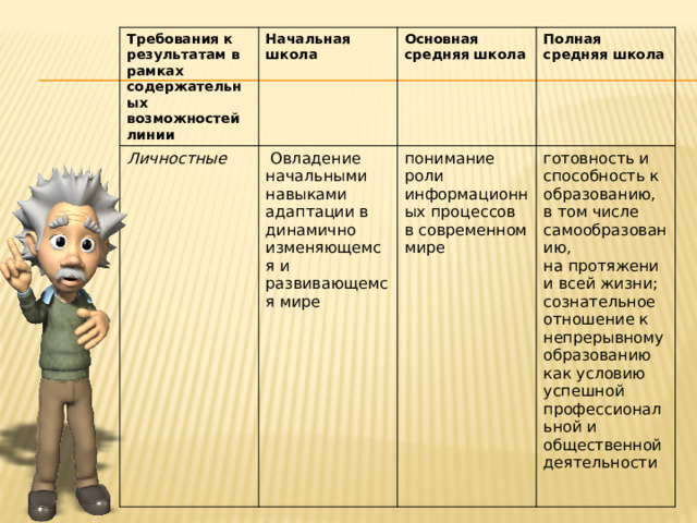 Требования к результатам в рамках содержательных возможностей линии Начальная школа Личностные   Овладение начальными навыками адаптации в динамично изменяющемся и развивающемся мире Основная средняя школа Полная средняя школа понимание роли информационных процессов в современном мире готовность и способность к образованию, в том числе самообразованию, на протяжении всей жизни; сознательное отношение к непрерывному образованию как условию успешной профессиональной и общественной деятельности 