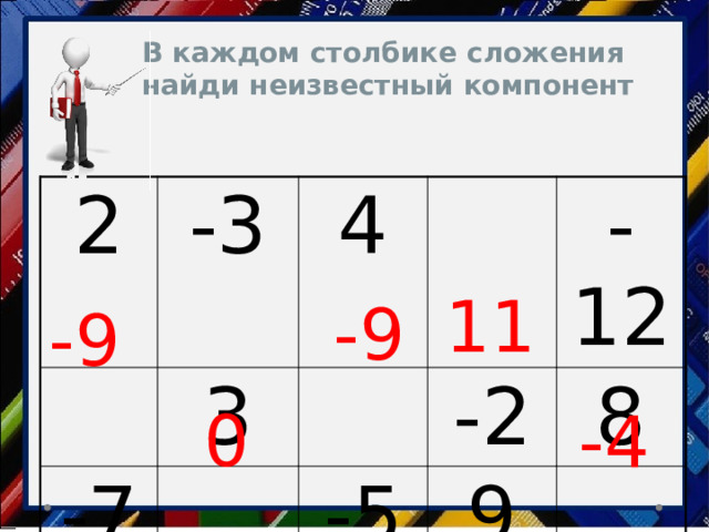 В каждом столбике сложения найди неизвестный компонент 2 -3 3 -7 4 -2 -5 -12 9 8  11 -9 -9 0 -4 