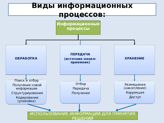 Виды информационных процессов: Информационные процессы ХРАНЕНИЕ ОБРАБОТКА ПЕРЕДАЧА (источник-канал-приемник) Поиск и отбор  Получение новой информации  Структурирование  Кодирование (упаковка) Отбор Размещение (накопление) Коррекция Передача Получение Доступ ИСПОЛЬЗОВАНИЕ ИНФОРМАЦИИ ДЛЯ ПРИНЯТИЯ РЕШЕНИЙ 