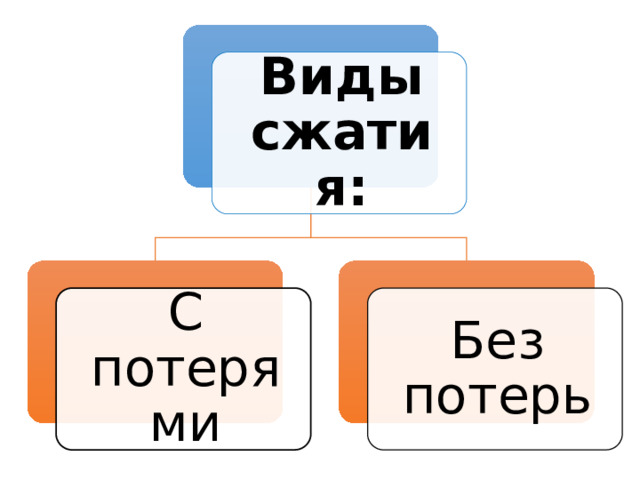 Виды сжатия: С потерями Без потерь 
