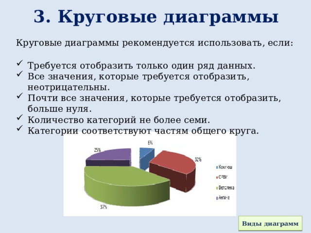 3. Круговые диаграммы Круговые диаграммы рекомендуется использовать, если: Требуется отобразить только один ряд данных. Все значения, которые требуется отобразить, неотрицательны. Почти все значения, которые требуется отобразить, больше нуля. Количество категорий не более семи. Категории соответствуют частям общего круга. Виды диаграмм 