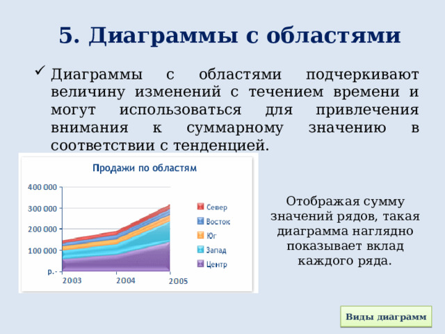 5. Диаграммы с областями Диаграммы с областями подчеркивают величину изменений с течением времени и могут использоваться для привлечения внимания к суммарному значению в соответствии с тенденцией. Отображая сумму значений рядов, такая диаграмма наглядно показывает вклад каждого ряда. Виды диаграмм 