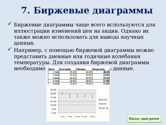 7. Биржевые диаграммы Биржевые диаграммы чаще всего используются для иллюстрации изменений цен на акции. Однако их также можно использовать для вывода научных данных. Например, с помощью биржевой диаграммы можно представить дневные или годичные колебания температуры. Для создания биржевой диаграммы необходимо правильно упорядочить данные. Виды диаграмм 