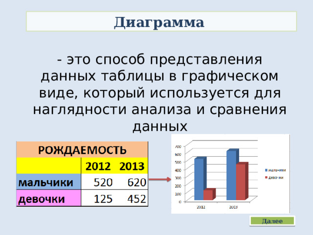 Диаграмма - это способ представления данных таблицы в графическом виде, который используется для наглядности анализа и сравнения данных Далее 