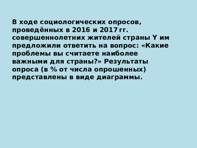 В ходе социологических опросов, проведённых в 2016 и 2017 гг. совершеннолетних жителей страны Y им предложили ответить на вопрос: «Какие проблемы вы считаете наиболее важными для страны?» Результаты опроса (в % от числа опрошенных) представлены в виде диаграммы.   