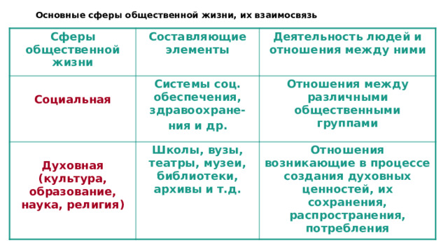 Взаимосвязь сфер общественной жизни