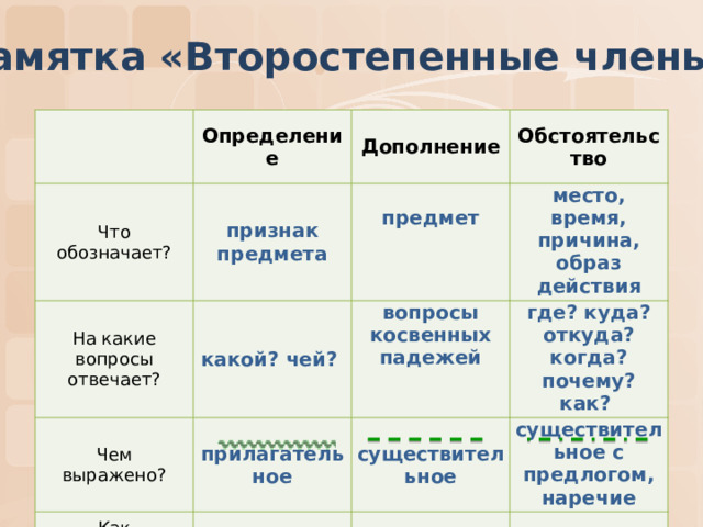 Второстепенное предложение 4 класс