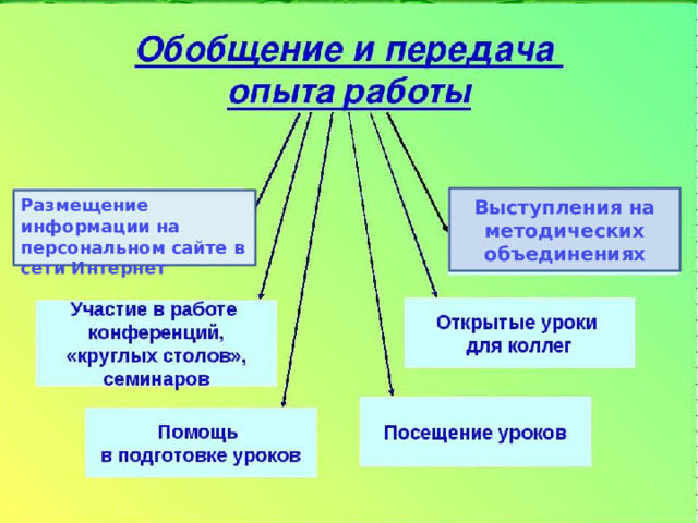 Выступления на методических объединениях Размещение информации на персональном сайте в сети Интернет 