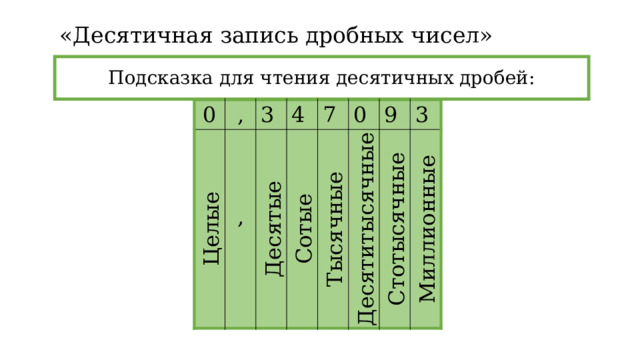 «Десятичная запись дробных чисел» Подсказка для чтения десятичных дробей: 0 , Целые , 3 4 Десятые Сотые 7 0 Тысячные Десятитысячные 9 3 Стотысячные Миллионные 