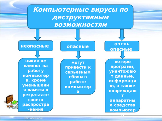 Компьютерные вирусы по деструктивным возможностям неопасные опасные очень опасные никак не влияют на работу компьютера, кроме уменьшения памяти в результате своего распростра-нения приводят к потере программ, уничтожают данные, информацию, а также повреждают аппаратные средства компьютера могут привести к серьезным сбоям в работе компьютера 