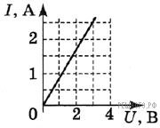 На рисунке 1 представлен график зависимости силы тока в проводнике от напряжения
