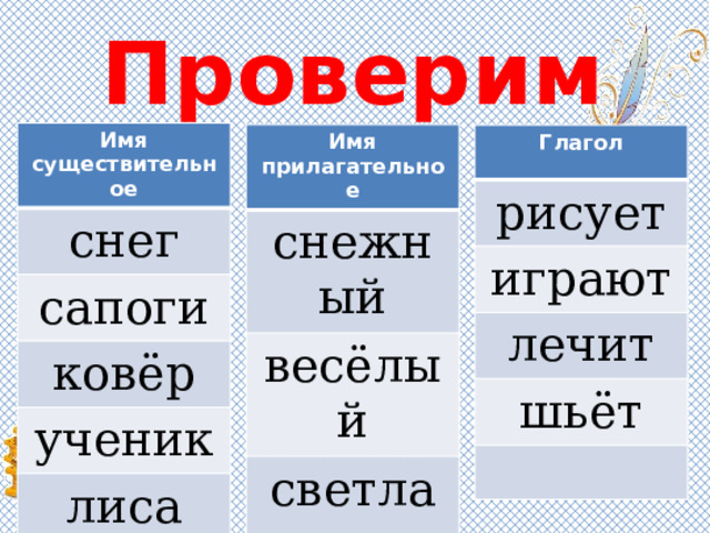 Проверим Имя существительное снег сапоги ковёр ученик лиса Имя прилагательное снежный весёлый светлая яркое Глагол рисует играют лечит шьёт 