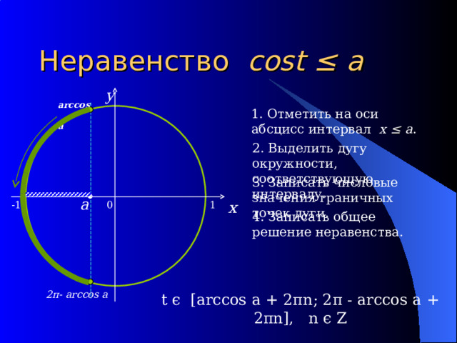 Неравенство cost ≤ a y arccos a 1 . Отметить на оси абсцисс  интервал x ≤ a . 2 . Выделить дугу окружности, соответствующую интервалу . 3. Записать числовые значения граничных точек дуги . a x 0 -1 1 4. Записать общее решение неравенства . 2 π - arccos a t ϵ [arccos a + 2πn; 2π - arccos a + 2πn], n ϵ Z  