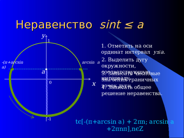 Неравенство sint ≤ a y 1 1 . Отметить на оси ординат  интервал y ≤ a . 2 . Выделить дугу окружности, соответствующую интервалу . arcsin a -( π +arcsin a) a 3. Записать числовые значения граничных точек дуги . x 0 4. Записать общее решение неравенства . -1 tϵ[-(π+arcsin a) + 2πn; arcsin a +2πnπ],nϵZ  