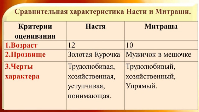 Краткая характеристика настеньки