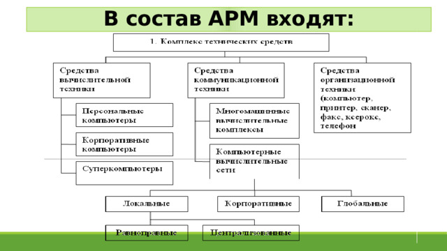 В состав АРМ входят: 