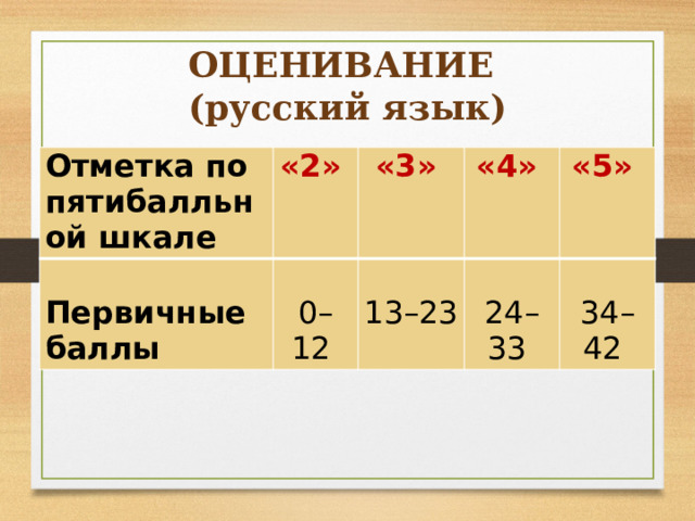 ОЦЕНИВАНИЕ (русский язык) Отметка по пятибалльной шкале «2»  «3» Первичные баллы «4» 0–12 «5» 13–23 24–33 34–42 