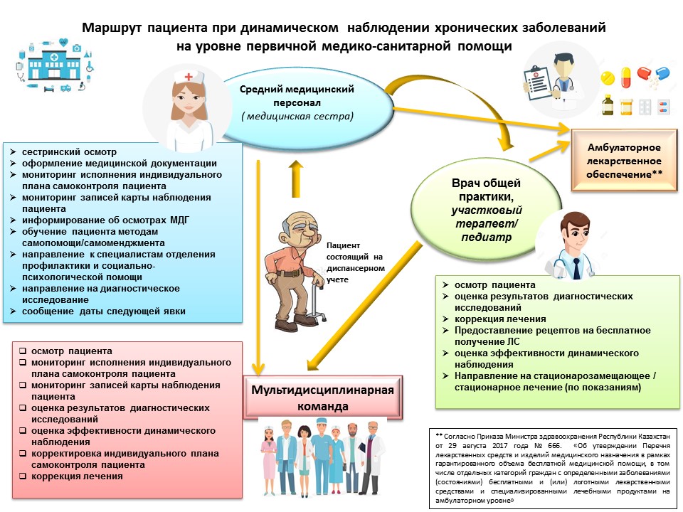 Гражданам имеющим право на получение набора социальных услуг в схеме обязательного диспансерного