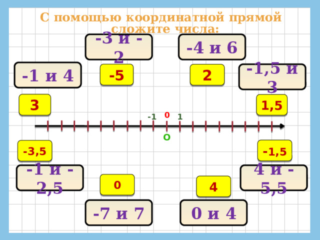 С помощью координатной прямой сложите числа: -3 и -2 -4 и 6 -1 и 4 -5 2 -1,5 и 3 3 1,5 0 1 -1 o - 1,5 -3,5 -1 и -2,5 4 и -5,5 0 4 0 и 4 -7 и 7 