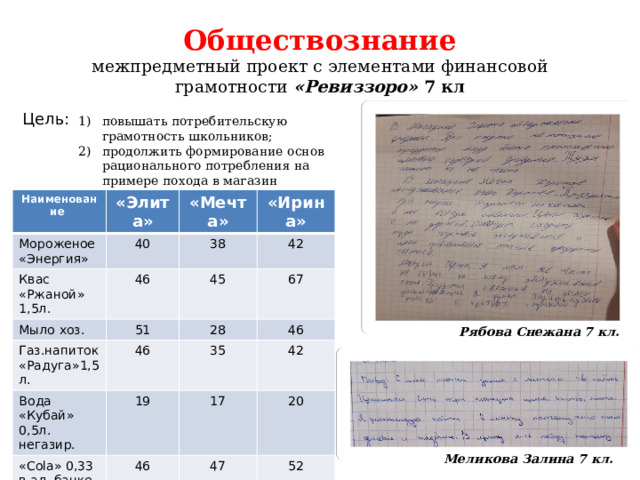 Обществознание  межпредметный проект с элементами финансовой грамотности «Ревиззоро» 7 кл Цель: повышать потребительскую грамотность школьников; продолжить формирование основ рационального потребления на примере похода в магазин Наименование Мороженое «Энергия» «Элита» 40 Квас «Ржаной» 1,5л. «Мечта» «Ирина» 46 Мыло хоз. 38 51 42 Газ.напиток «Радуга»1,5л. 45 67 46 Вода «Кубай» 0,5л. негазир. 28 19 46 «Cola» 0,33 35 в ал. банке 46 17 42 20 47 52 Рябова Снежана 7 кл. Меликова Залина 7 кл. 