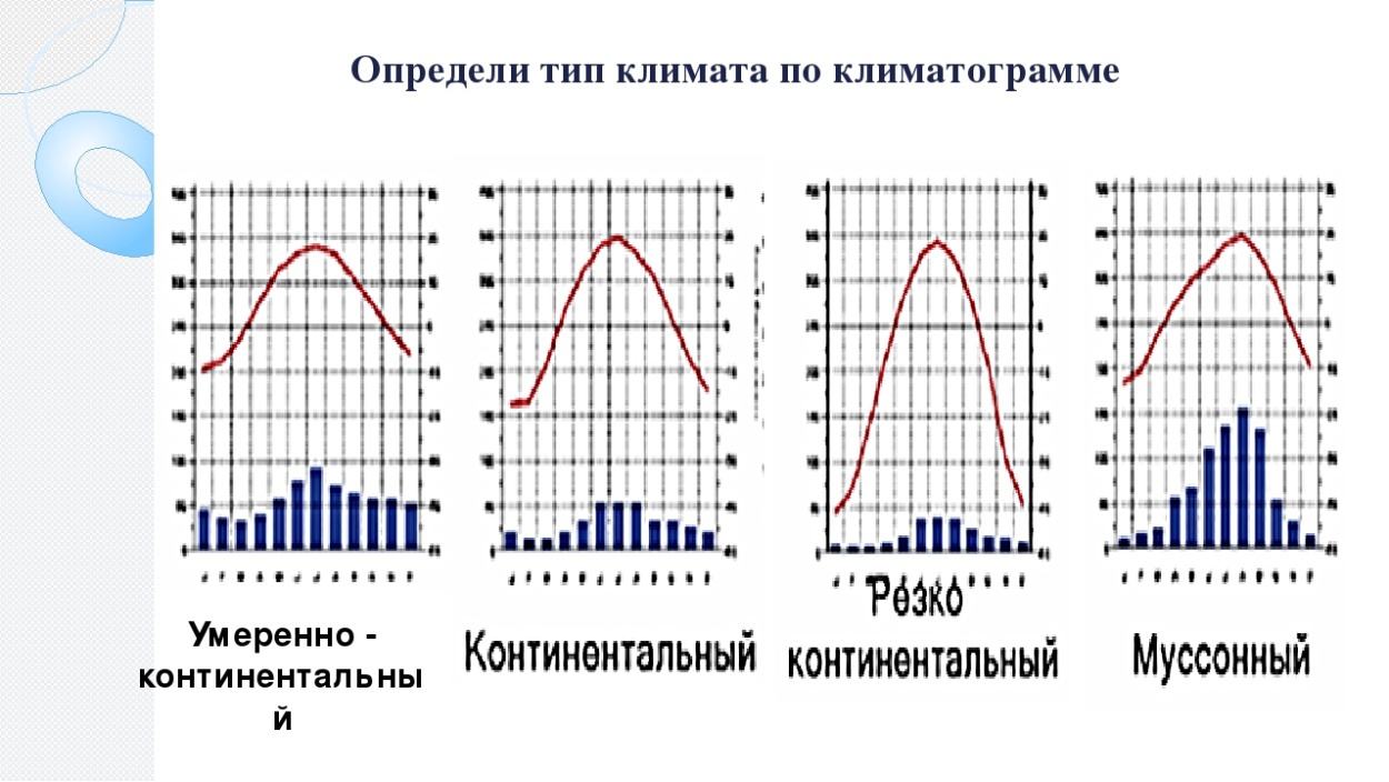 Определение типов климатов по предложенным климатограммам ответы. Тип климата по улиматогнамме. Климатограмма континентального климата. Типы климата климатограммы. Умеренно умеренно континентальный климат климатограмма.