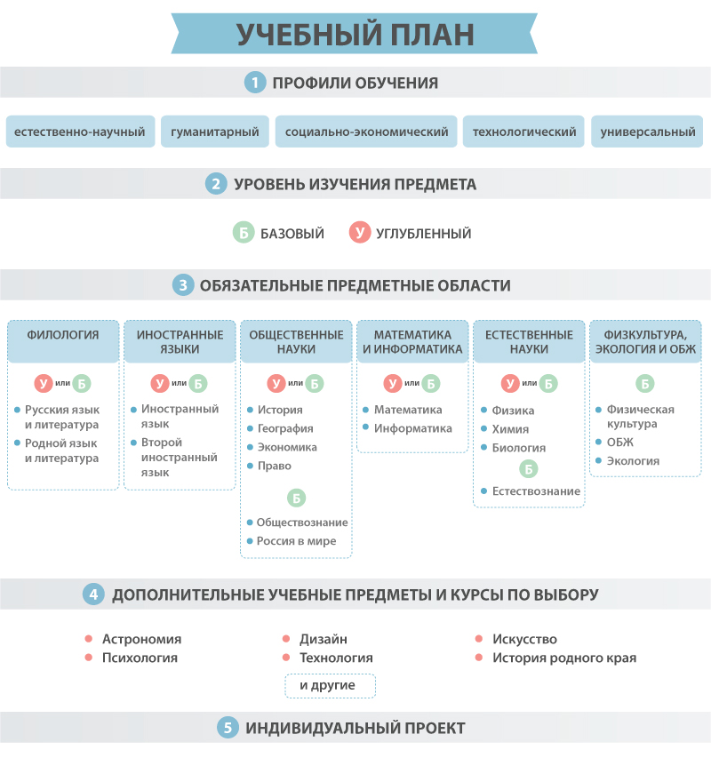 Учебные планы соо по фгос