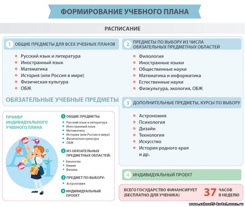 Учебный план естественнонаучного профиля 10 класс фгос соо