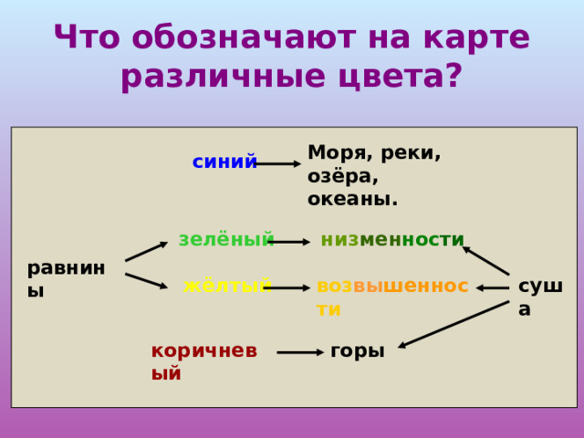 Что обозначают на карте различные цвета? Моря, реки, озёра, океаны. синий зелёный низ мен нос ти равнины суша воз вы шеннос ти жёлтый  коричневый горы 