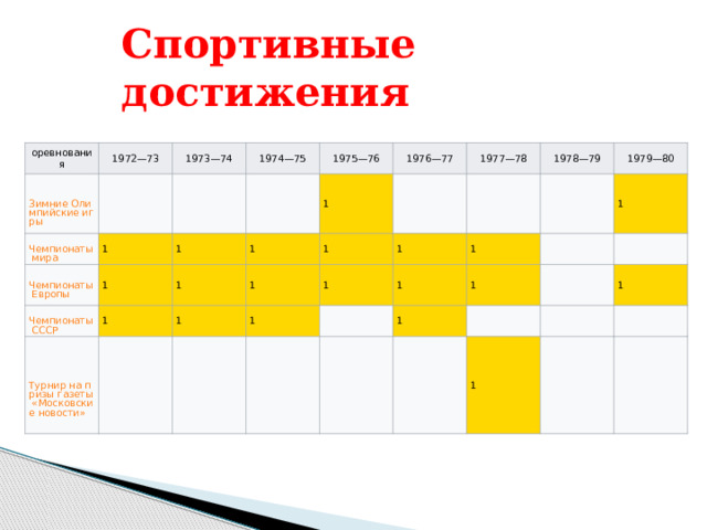 Спортивные достижения оревнования 1972—73 1973—74 1 1974—75 1975—76 1 1 1 1 1976—77 1 1 1 1 1 1977—78 1 1 1978—79 1 1 1979—80 1 1 1 1 1 1 